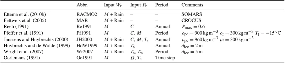 Table 1. The tested parameterizations.column are chosen to correspond to the settings in the original publications