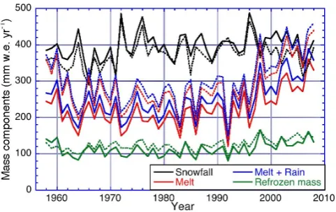 Fig. 1. Period (1958–2008) averaged anual sums of refrozen mass (Er) as modelled in (a) RACMO2, (b) MAR, and their difference (c)(MAR – RACMO2).