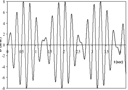 Figure 10. Tip displacement of the Euler beam 