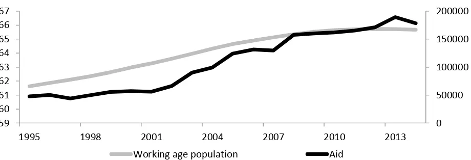 Figure 1: working age population (% total population) and aid flows (millions US$), (1995–