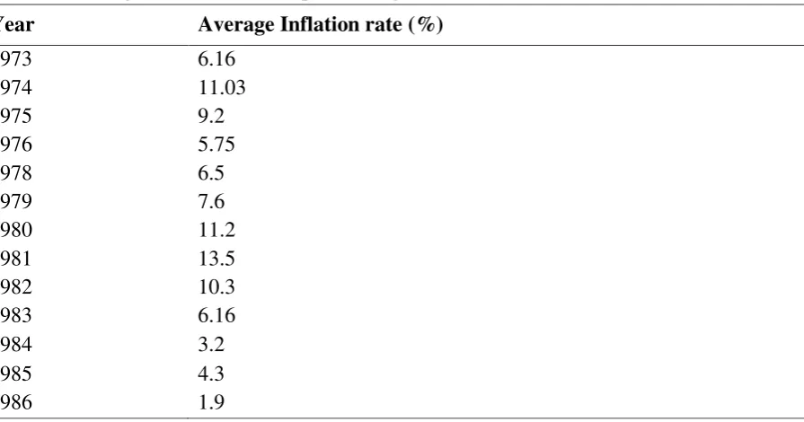 Table 3: Average inflation rate computed using CPI (1973-1986), U.S. 