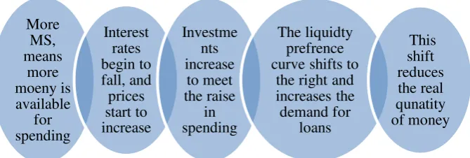 Figure 3: The temporary relation between interest rate and MS 