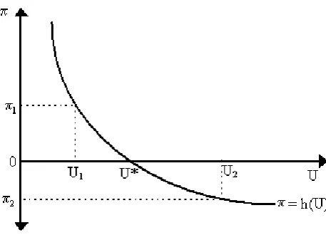 Figure 5: Phillips curve of a single industry. 
