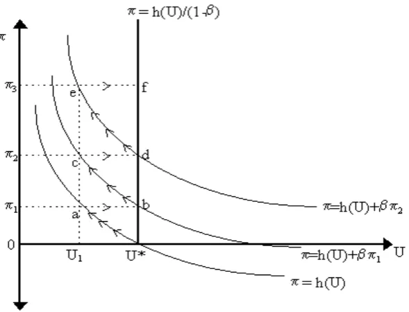 Figure 6: Natural rate hypothesis 