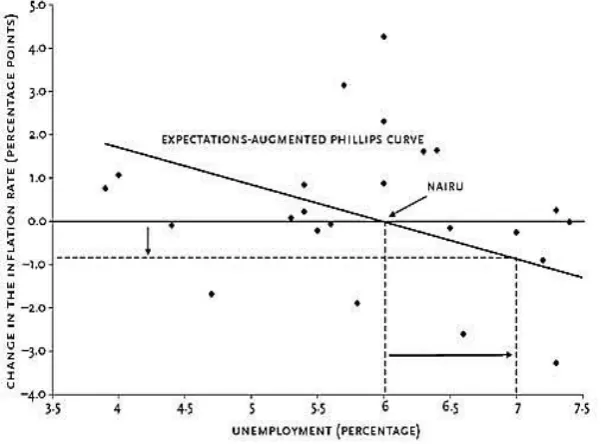 Figure 7:  Notes: Inflation is based on the Consumer Price IndexExpectations-augmented Phillips curve and NAIRU‖