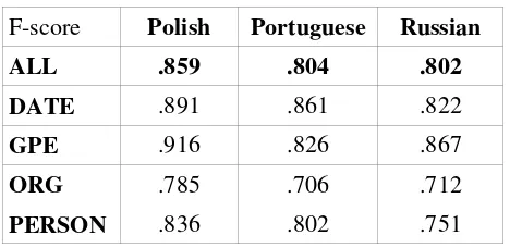 Table 7: Other Language Results 