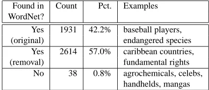 Table 1: Class labels found in WordNet in original form,or found in WordNet after removal of leading words, or