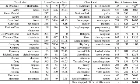 Table 3: Comparison between manually-assembled instance sets of gold-standard classes (Munless no relevant mapping was found