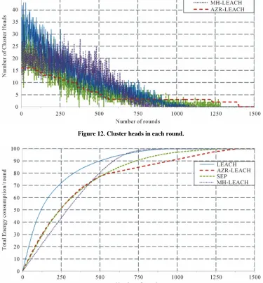 Figure 13. Network energy consumption per round. 