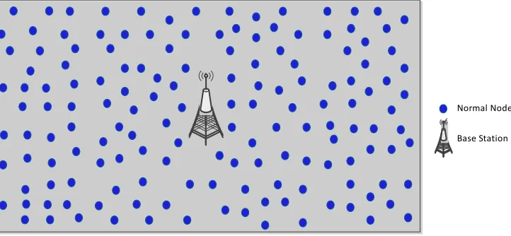 Figure 1. Basic WSNs architecture used for AZR-LEACH. 