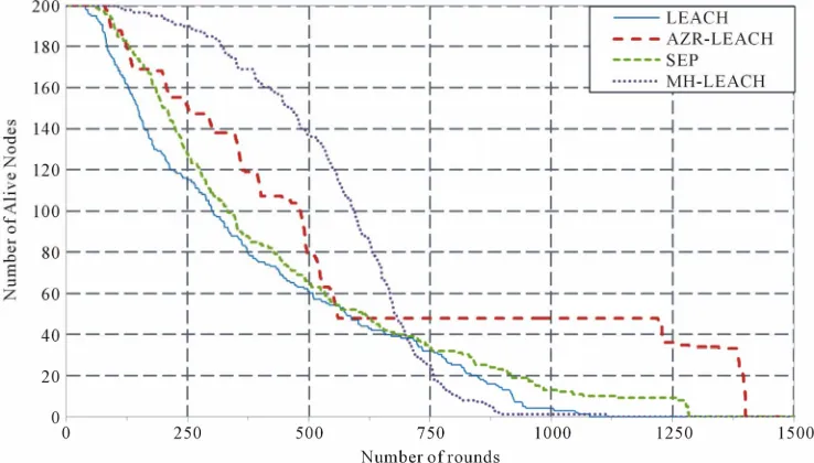 Figure 9. Total number of alive nodes in each round.