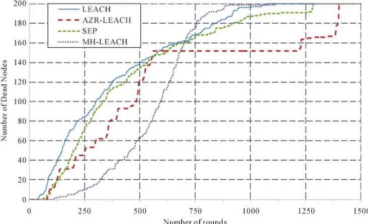 Figure 10. Total number of dead nodes in each round. 