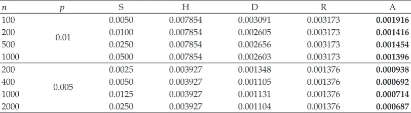 Table 1: Upper bounds foret al. d�Sn�p�, Nλ�: Serﬂing �S�, Hipp �H�, Deheuvels et al. �D�, Roos �R�, and Adell �A�.