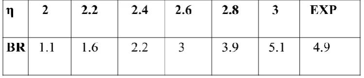 Table 1. The branching ratio of   →J/   decay with η=2~3 and experimental data (in units of 10-5)