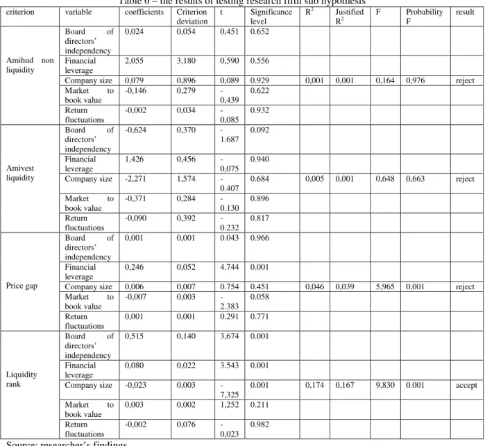 Table 6 – the results of testing research fifth sub hypothesis  criterion  variable  coefficients  Criterion 