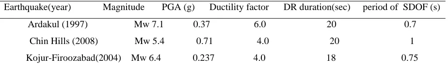 Table 1: DR-inducing ground motion records and period of SDOF hysteretic damping systems that experience significant DR behavior
