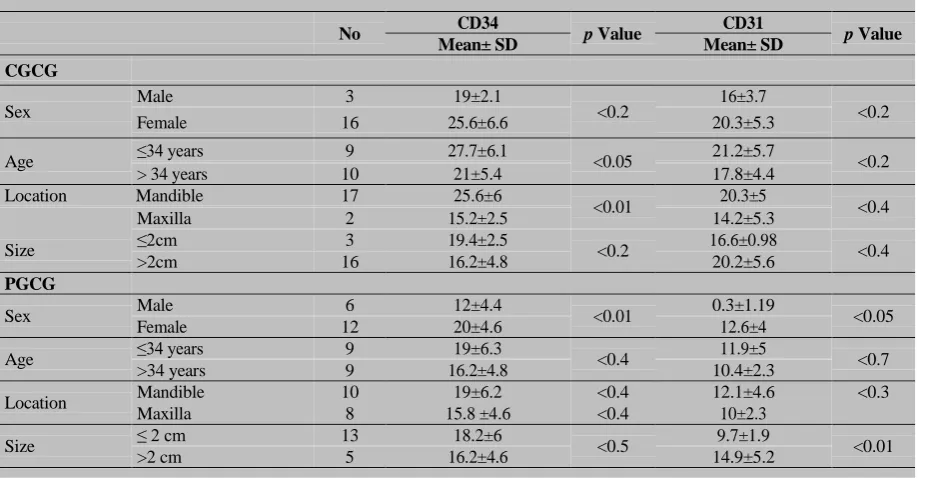 Table 1: Mean of CD31 and CD34 expression according to clinical and demographic factors  
