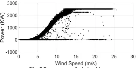Fig. 3 Power curve of wind turbine. 