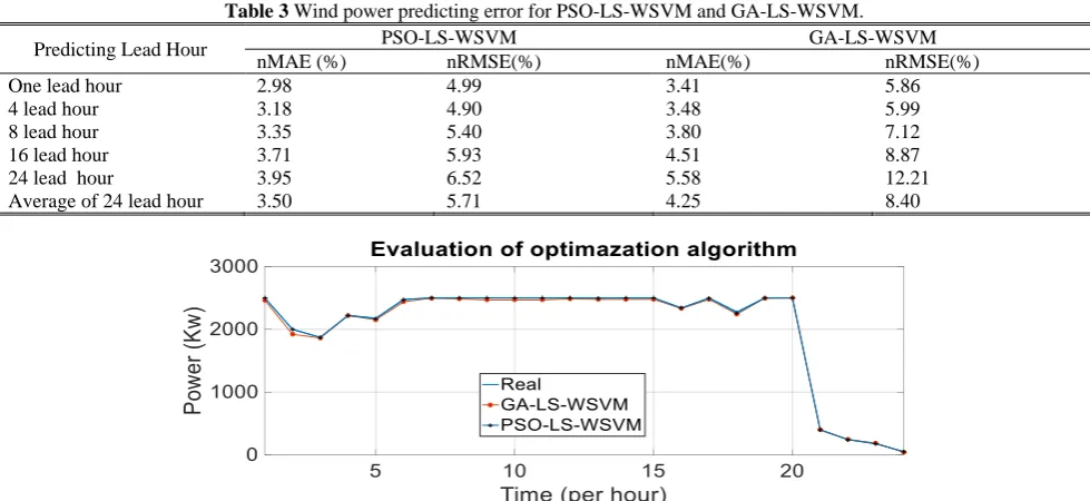 Table 3 Wind power predicting error for PSO-LS-WSVM and GA-LS-WSVM. PSO-LS-WSVM GA-LS-WSVM 