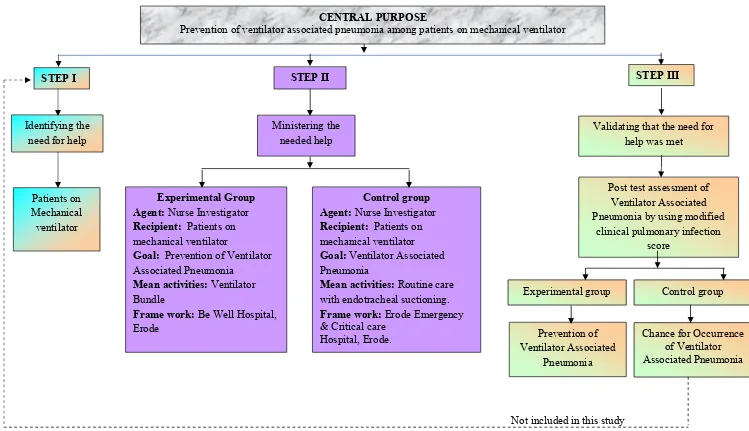 Figure-1.1: Conceptual Framework based on Widenbach’s Helping Art of Clinical Nursing Theory (1964) Regarding Ventilator Bundle on Prevention of Ventilator Associated Pneumonia among Patients on Mechanical Ventilator 