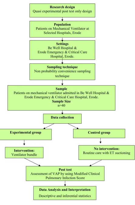 Figure-3.1: Schematic representation of research design 