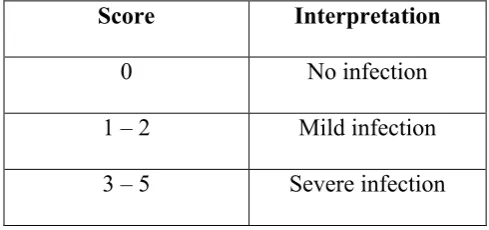 Table – 3.1: Scoring Procedure Interpretation for Ventilator Associated 