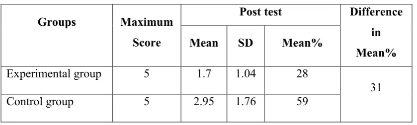 Table-4.2:  