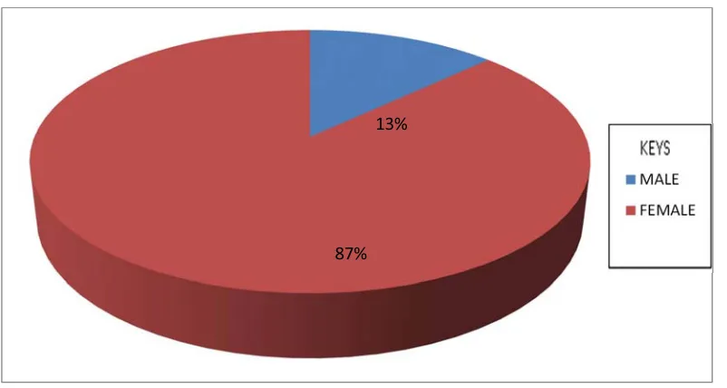 Fig 2: Distribution of respondents based on to their age 