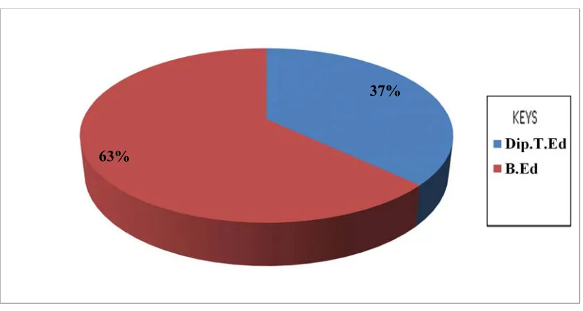 Fig 4: Distribution of respondents based on their religion 