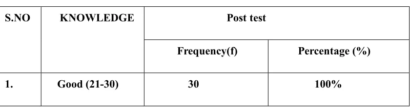Table -2: Distribution of respondents based on pre-test knowledge scores                  