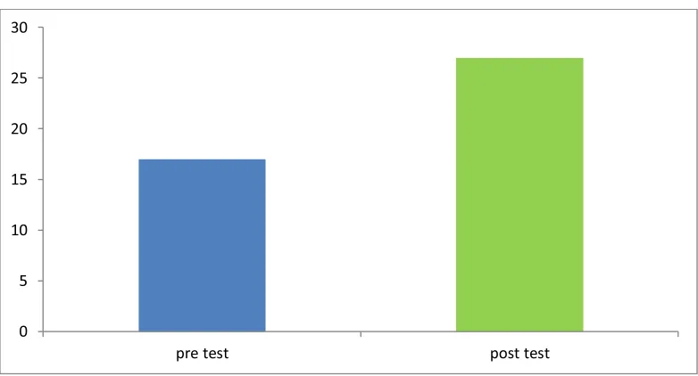 Figure 9: Comparison of the respondents based on mean pretest and post- test knowledge scores regarding childhood behavioral problems