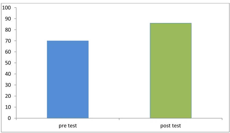 Figure 12: Comparison of the respondents based on mean pre- test and post- test attitude 