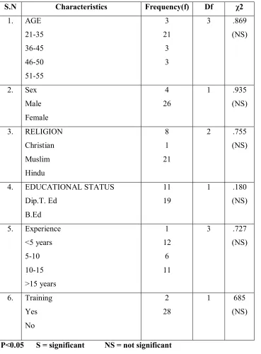 Table 8: clearly shows that the post-test knowledge of the respondents do not have an 