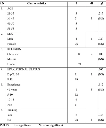 Table 9: Clearly shows that the post-test attitude of the respondents do not have an association with the demographic variables