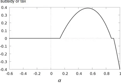 Figure  2: Relation between competitiveness and the level of subsidy or tax: e=8.6