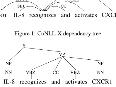 Figure 1: CoNLL-X dependency tree