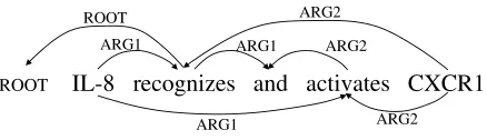 Figure 3: Predicate argument structure