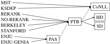 Figure 7: Conversion of parse representations