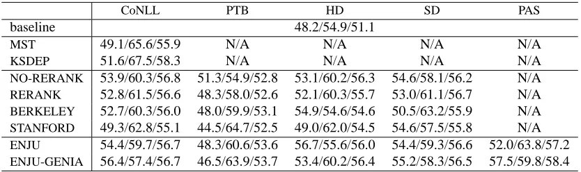 Table 1: Accuracy on the PPI task with WSJ-trained parsers (precision/recall/f-score)