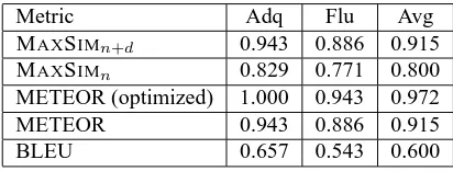 Table 4: Correlations on the NIST MT 2003 dataset.