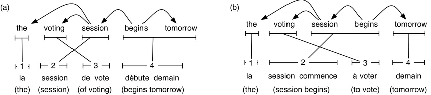 Figure 2: Two candidate translations for the same parsed source. (a) is cohesive, while (b) is not.