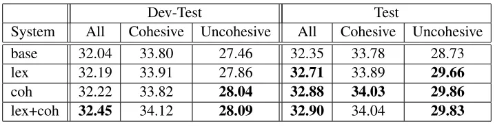 Table 3: BLEU scores with an integrated soft cohesion constraint (coh) or a lexical reordering model (lex)