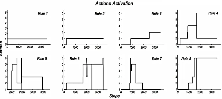 Figure 18. Choosing actions for fuzzy rules in a simple environment  