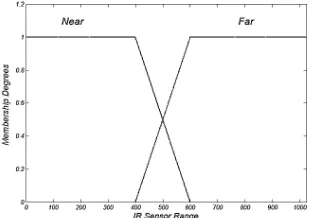 Figure 2. Fuzzy membership function 