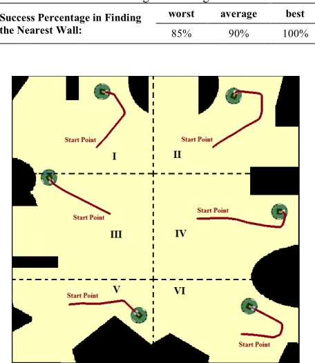 TABLE 3. Success Percentage in Finding the Nearest Wall 