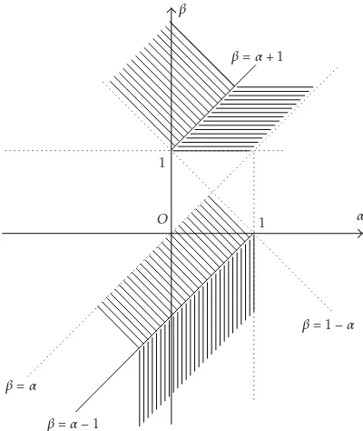 Figure 5: �α, β�-domain where qα,β�t� is increasing on �−∞, 0�.