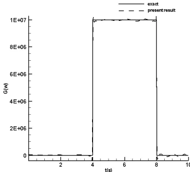 Figure 5. Estimated heat source in comparison with exact function for Step-function  