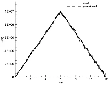 Figure 10.  Estimated heat source with noisy data in comparison with exact function for sine function  