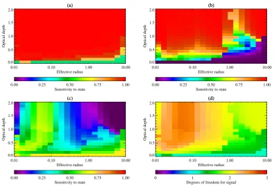 Fig. 4. The information content of the retrieval when applied to the simulated data ﬁeld with the correct (OPAC maritime-clean class) aerosoloptical properties.Fig