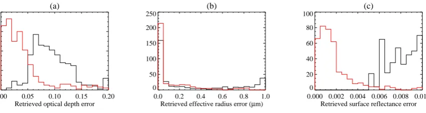 Fig. 5.Fig. 5. The black line shows distribution of retrieved uncertainties for each of the state parameters (i.e